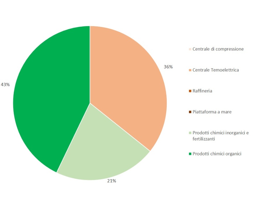 Ripartizione percentuale, per tipologia di attività, del numero di campionamenti effettuati nelle installazioni AIA (di competenza statale), a livello regionale (2023)