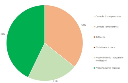 Figura 4: Ripartizione percentuale, per tipologia di attività, del numero di campionamenti effettuati nelle installazioni AIA (di competenza statale), a livello regionale (2023)