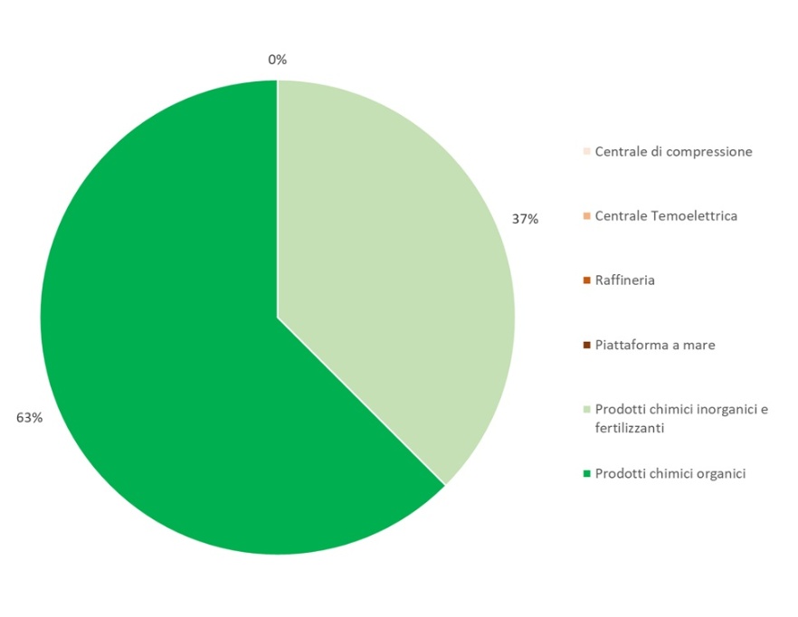 Ripartizione percentuale, per tipologia di attività, del numero di campionamenti effettuati nelle installazioni AIA (di competenza statale), a livello regionale (2024)