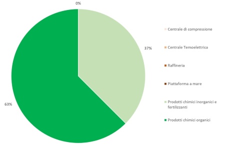 Figura 4: Ripartizione percentuale, per tipologia di attività, del numero di campionamenti effettuati nelle installazioni AIA (di competenza statale), a livello regionale (2024)