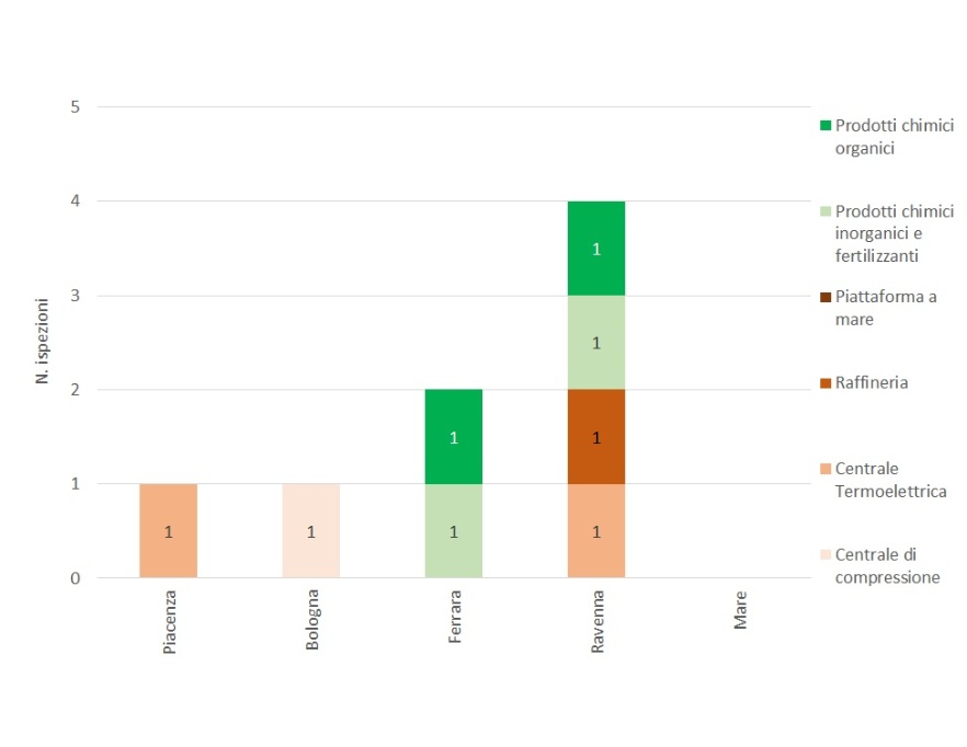 Numero di ispezioni effettuate nelle installazioni AIA (di competenza statale), suddivise per provincia e per tipologia di attività (2022)