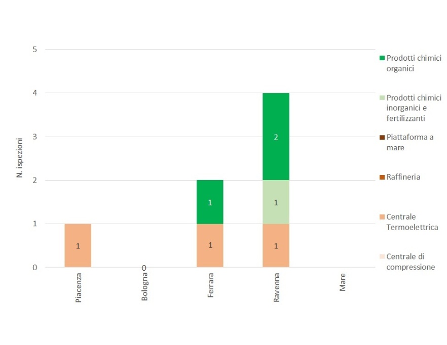 Numero di ispezioni effettuate nelle installazioni AIA (di competenza statale), suddivise per provincia e per tipologia di attività (2023)