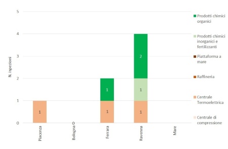 Figura 2: Numero di ispezioni effettuate nelle installazioni AIA (di competenza statale), suddivise per provincia e per tipologia di attività (2023)