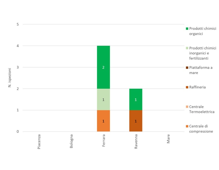 Numero di ispezioni effettuate nelle installazioni AIA (di competenza statale), suddivise per provincia e per tipologia di attività (2024)