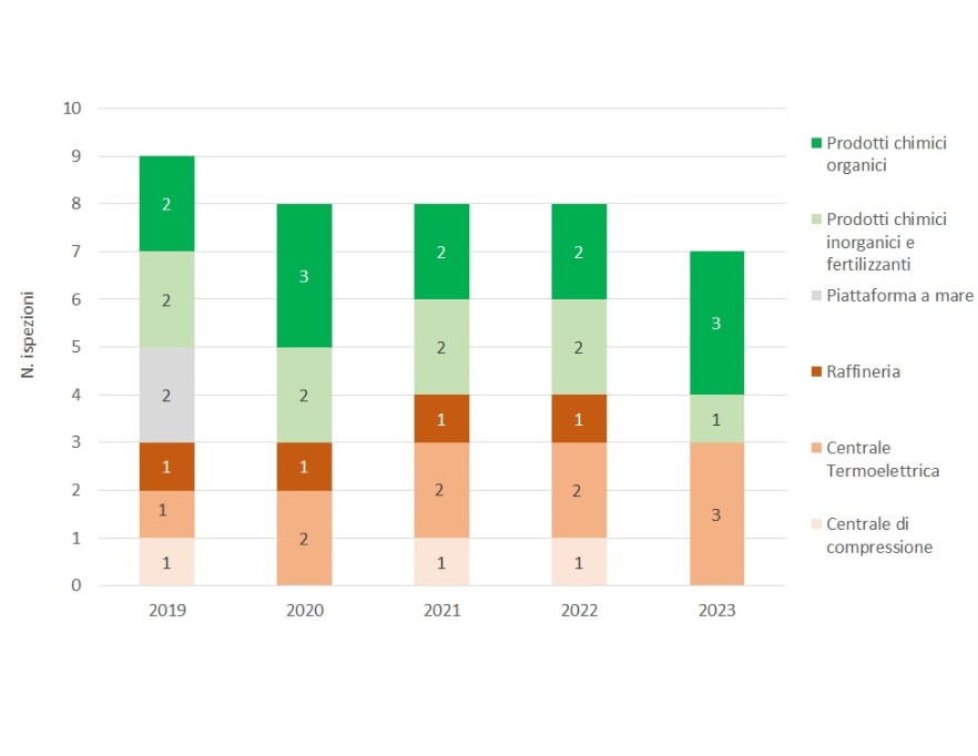 Ripartizione percentuale, per tipologia di attività, del numero di campionamenti effettuati nelle installazioni AIA (di competenza statale), a livello regionale (2022)