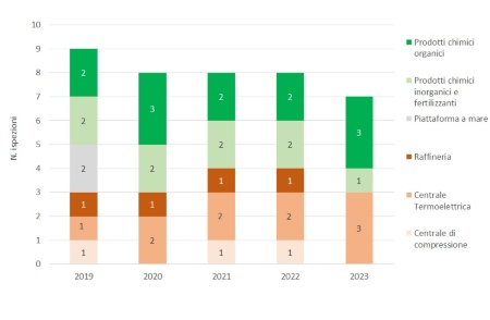 Figura 3: Andamento temporale del numero di ispezioni, suddivise per tipologia di attività, effettuate nelle installazioni AIA (di competenza statale), a livello regionale (2019-2023)