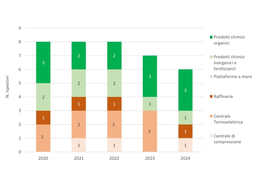 Andamento temporale del numero di ispezioni, suddivise per tipologia di attività, effettuate nelle installazioni AIA (di competenza statale), a livello regionale (2020-2024)