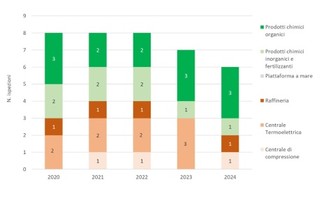 Figura 3: Andamento temporale del numero di ispezioni, suddivise per tipologia di attività, effettuate nelle installazioni AIA (di competenza statale), a livello regionale (2020-2024)