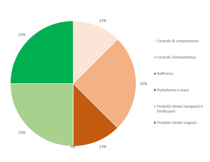 Ripartizione percentuale, per tipologia di attività, del numero di ispezioni effettuate nelle installazioni AIA (di competenza statale), a livello regionale (2022)