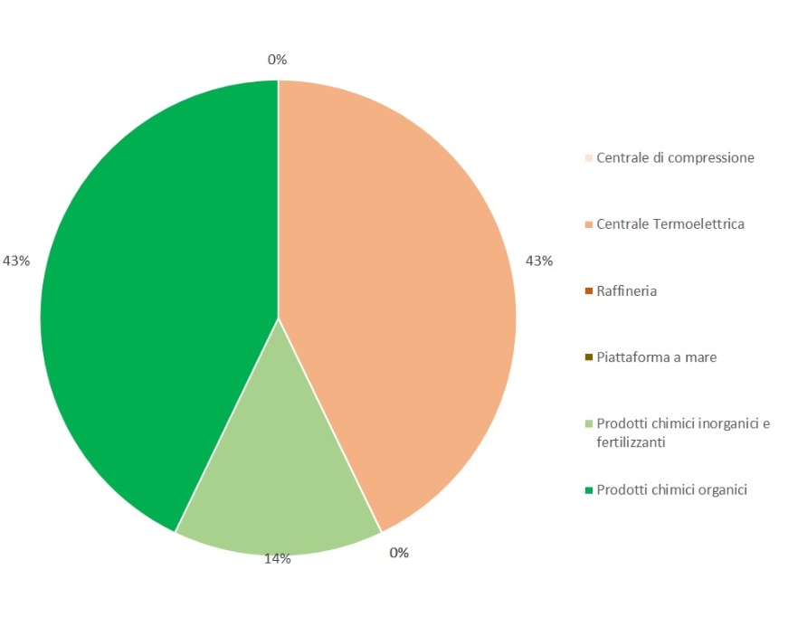 Ripartizione percentuale, per tipologia di attività, del numero di ispezioni effettuate nelle installazioni AIA (di competenza statale), a livello regionale (2023)