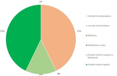 Figura 1: Ripartizione percentuale, per tipologia di attività, del numero di ispezioni effettuate nelle installazioni AIA (di competenza statale), a livello regionale (2023)