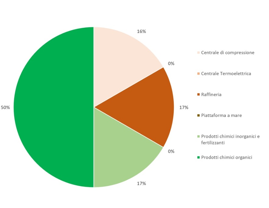 Ripartizione percentuale, per tipologia di attività, del numero di ispezioni effettuate nelle installazioni AIA (di competenza statale), a livello regionale (2024)