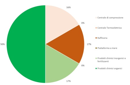 Figura 1: Ripartizione percentuale, per tipologia di attività, del numero di ispezioni effettuate nelle installazioni AIA (di competenza statale), a livello regionale (2024)