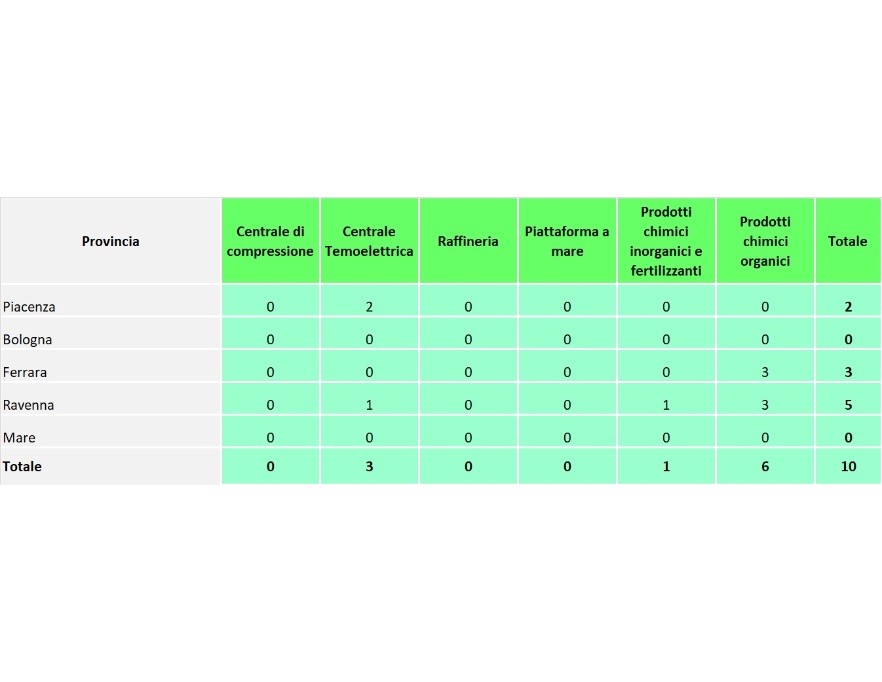 Numero di campionamenti effettuati nelle installazioni AIA (di competenza statale), suddivise per provincia e per tipologia di attività (2022)