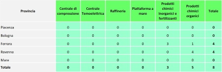 Tabella 2: Numero di campionamenti effettuati nelle installazioni AIA (di competenza statale), suddivise per provincia e per tipologia di attività (2024)