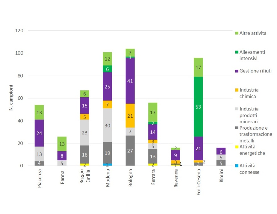 Numero di campionamenti programmati, effettuati nelle installazioni AIA (di competenza regionale), suddivisi per provincia e per tipologia di attività (2023)