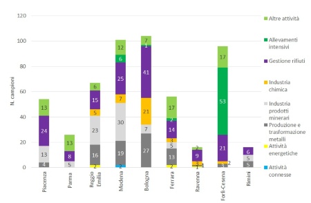 Figura 5: Numero di campionamenti effettuati nelle installazioni AIA, suddivisi per provincia e per tipologia di attività (2023)