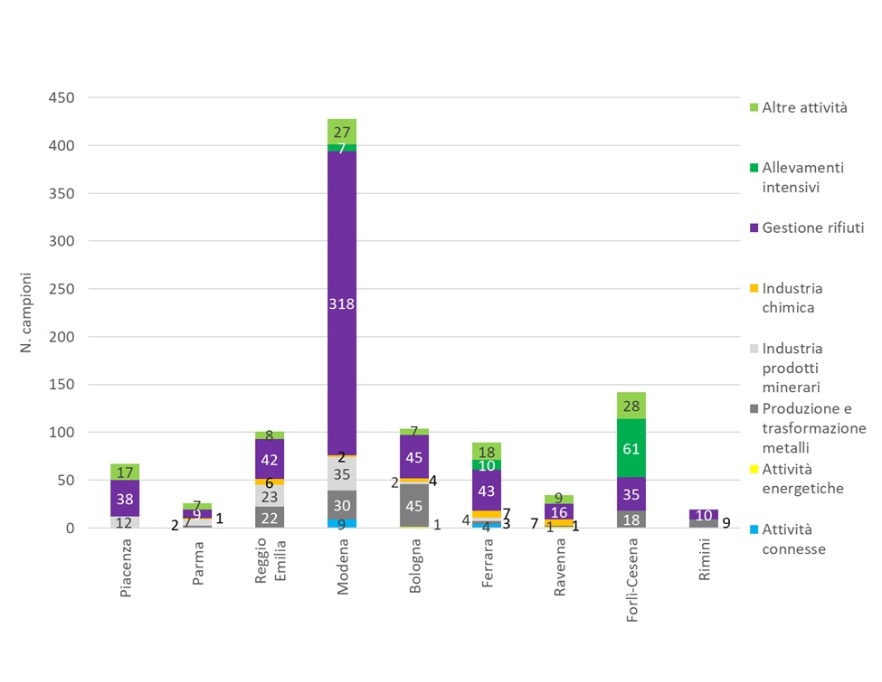 Numero di campionamenti programmati, effettuati nelle installazioni AIA (di competenza regionale), suddivisi per provincia e per tipologia di attività (2024)