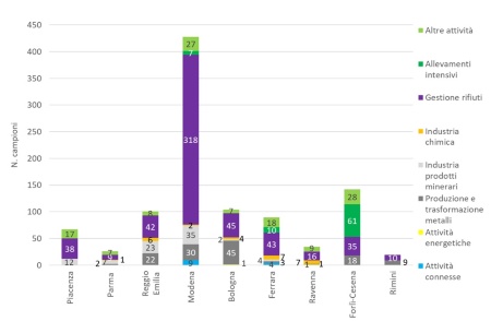 Figura 5: Numero di campionamenti effettuati nelle installazioni AIA, suddivisi per provincia e per tipologia di attività (2024)