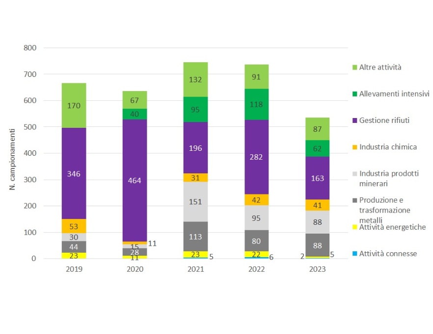 Andamento temporale del numero di campionamenti, suddivisi per tipologia di attività, effettuate nelle installazioni AIA (di competenza regionale), a livello regionale (2019-2023)