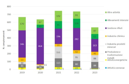 Figura 6: Andamento temporale del numero di campionamenti, suddivisi per tipologia di attività, effettuati nelle installazioni AIA, a livello regionale (2019-2023)