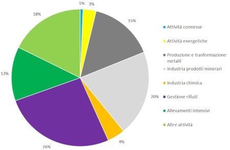Figura 4: Ripartizione percentuale, per tipologia di attività, del numero di campionamenti effettuati nelle installazioni AIA, a livello regionale (2021)