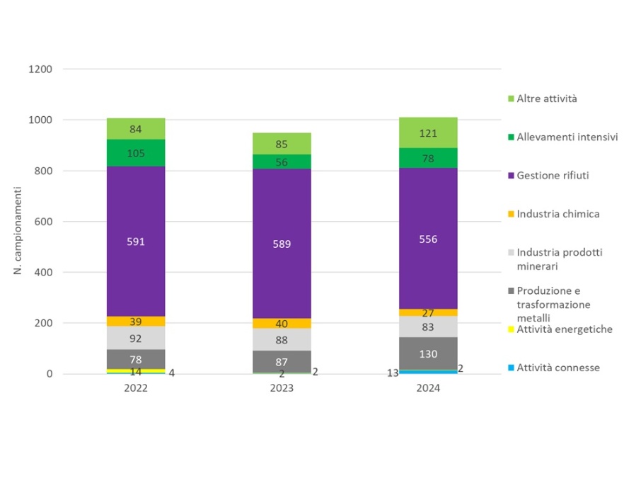 Andamento temporale del numero di campionamenti, suddivisi per tipologia di attività, effettuate nelle installazioni AIA (di competenza regionale), a livello regionale (2022-2024)