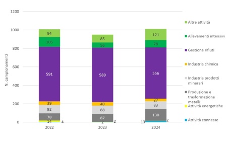 Figura 6: Andamento temporale del numero di campionamenti, suddivisi per tipologia di attività, effettuati nelle installazioni AIA, a livello regionale (2022-2024)