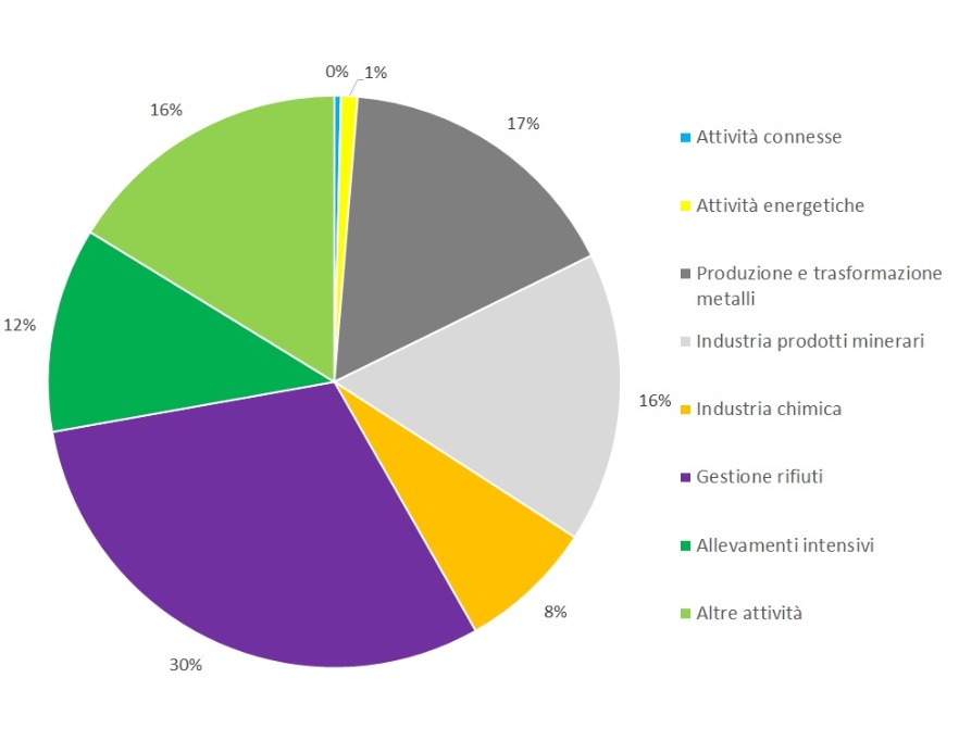 Ripartizione percentuale, per tipologia di attività, del numero di campionamenti programmati, effettuati nelle installazioni AIA (di competenza regionale), a livello regionale (2023)