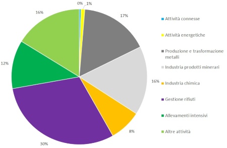 Figura 4: Ripartizione percentuale, per tipologia di attività, del numero di campionamenti effettuati nelle installazioni AIA, a livello regionale (2023)