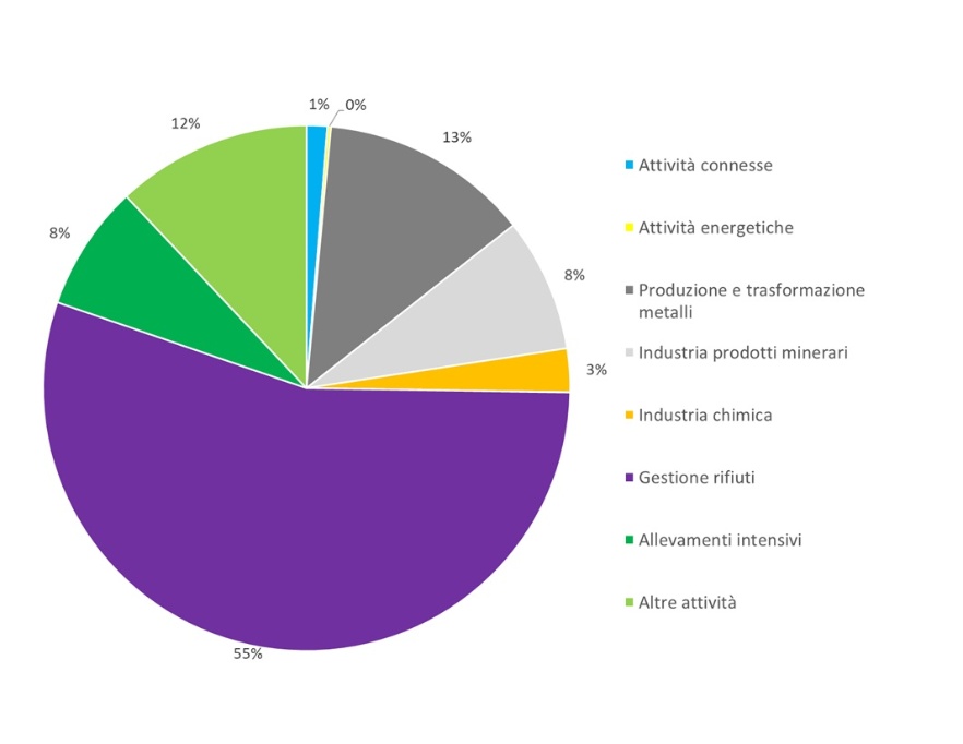 Ripartizione percentuale, per tipologia di attività, del numero di campionamenti programmati, effettuati nelle installazioni AIA (di competenza regionale), a livello regionale (2024)