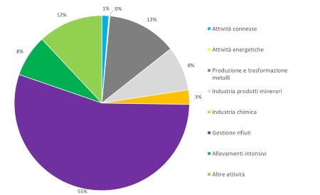 Figura 4: Ripartizione percentuale, per tipologia di attività, del numero di campionamenti effettuati nelle installazioni AIA, a livello regionale (2024)