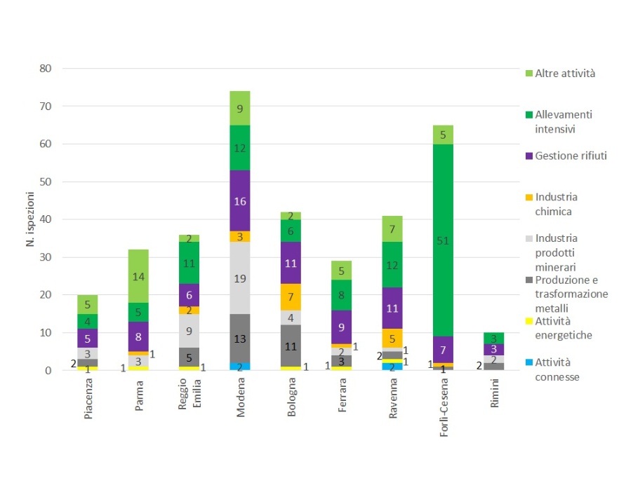 Numero di ispezioni effettuate nelle installazioni AIA (di competenza regionale), suddivise per provincia e per tipologia di attività (2023)