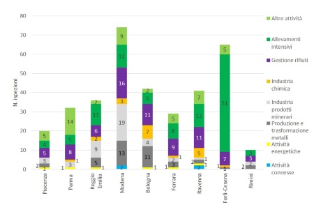 Figura 2: Numero di ispezioni effettuate nelle installazioni AIA (di competenza regionale), suddivise per provincia e per tipologia di attività (2023)