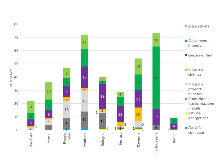 Numero di ispezioni effettuate nelle installazioni AIA (di competenza regionale), suddivise per provincia e per tipologia di attività (2024)