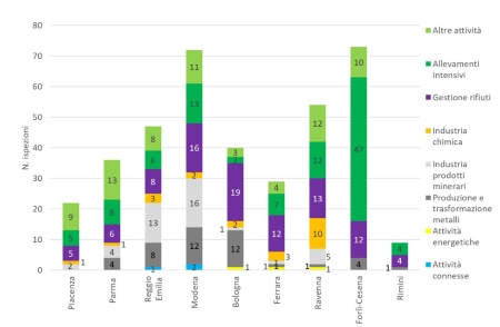 Figura 2: Numero di ispezioni effettuate nelle installazioni AIA (di competenza regionale), suddivise per provincia e per tipologia di attività (2024)