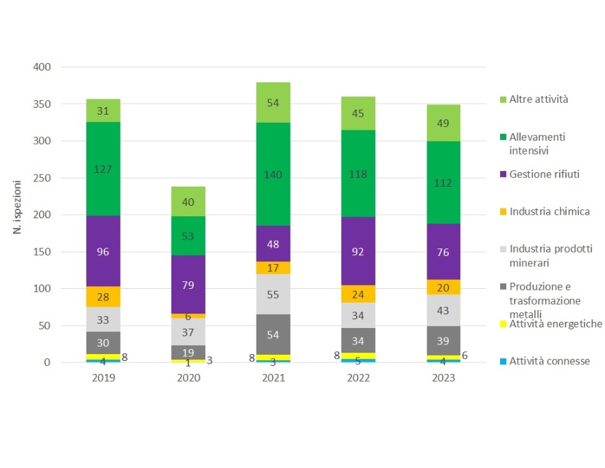 Andamento temporale del numero di ispezioni, suddivise per tipologia di attività, effettuate nelle installazioni AIA (di competenza regionale), a livello regionale (2019-2023)