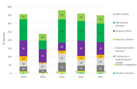 Figura 3: Andamento temporale del numero di ispezioni, suddivise per tipologia di attività, effettuate nelle installazioni AIA (di competenza regionale), a livello regionale (2019-2023)