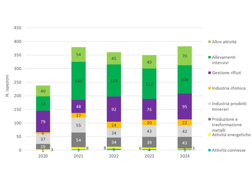 Andamento temporale del numero di ispezioni, suddivise per tipologia di attività, effettuate nelle installazioni AIA (di competenza regionale), a livello regionale (2019-2023)