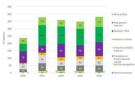 Figura 3: Andamento temporale del numero di ispezioni, suddivise per tipologia di attività, effettuate nelle installazioni AIA (di competenza regionale), a livello regionale (2020-2024)