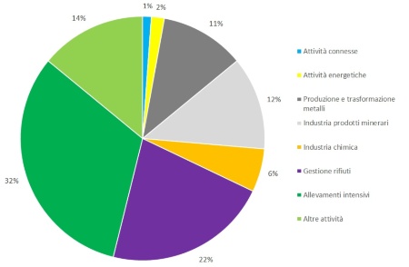 Figura 1: Ripartizione percentuale, per tipologia di attività, del numero di ispezioni effettuate nelle installazioni AIA (di competenza regionale), a livello regionale (2023)