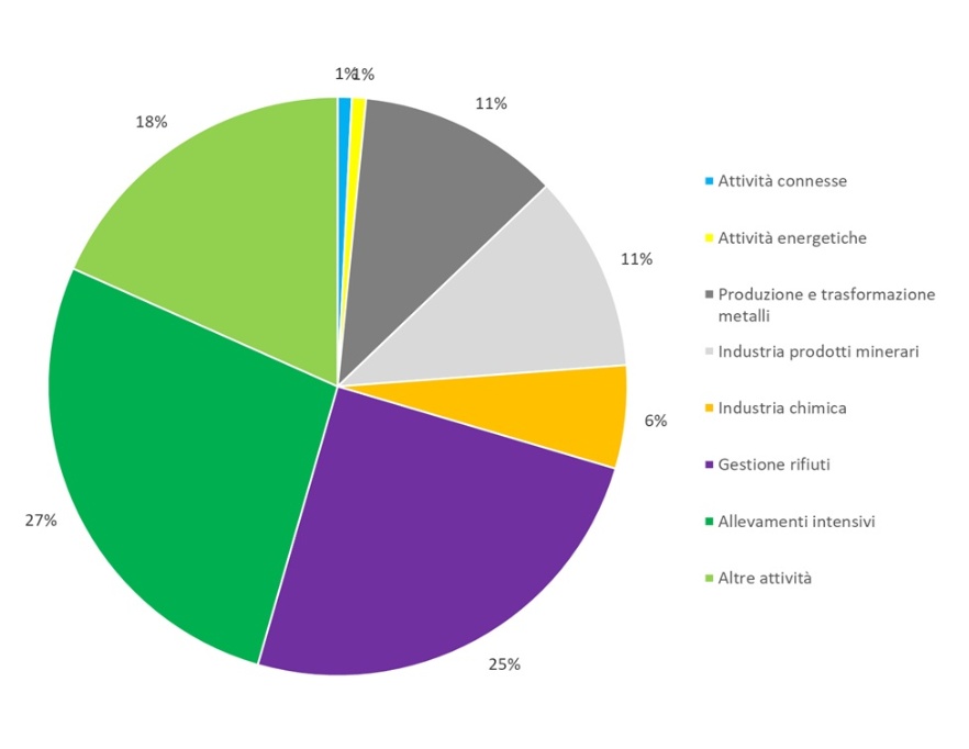 Ripartizione percentuale, per tipologia di attività, del numero di ispezioni effettuate nelle installazioni AIA (di competenza regionale), a livello regionale (2024)
