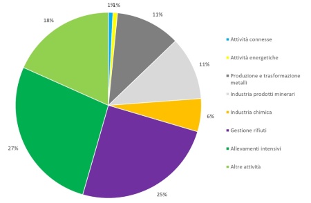 Figura 1: Ripartizione percentuale, per tipologia di attività, del numero di ispezioni effettuate nelle installazioni AIA (di competenza regionale), a livello regionale (2024)
