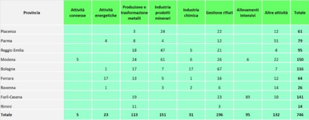 Tabella 2: Numero di campionamenti effettuati nelle installazioni AIA, per provincia e per tipologia di attività (2021)