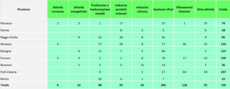Tabella 2: Numero di campionamenti effettuati nelle installazioni AIA, per provincia e per tipologia di attività (2021)