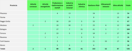 Tabella 2: Numero di campionamenti effettuati nelle installazioni AIA, per provincia e per tipologia di attività (2023)