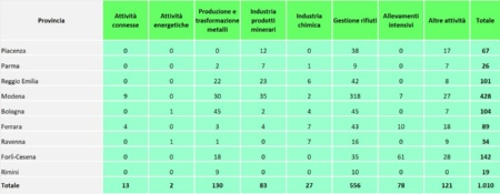 Tabella 2: Numero di campionamenti effettuati nelle installazioni AIA, per provincia e per tipologia di attività (2024)