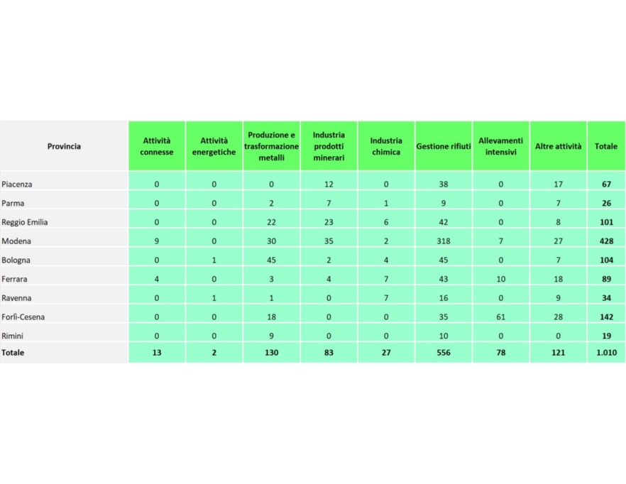 Numero di campionamenti programmati, effettuati nelle installazioni AIA (di competenza regionale), suddivisi per provincia e per tipologia di attività (2024)