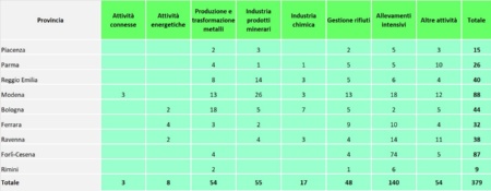 Tabella 1: Numero di ispezioni effettuate nelle installazioni AIA, suddivise per provincia e per tipologia di attività (2021)