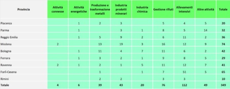 Tabella 1: Numero di ispezioni effettuate nelle installazioni AIA (di competenza regionale), suddivise per provincia e per tipologia di attività (2023)